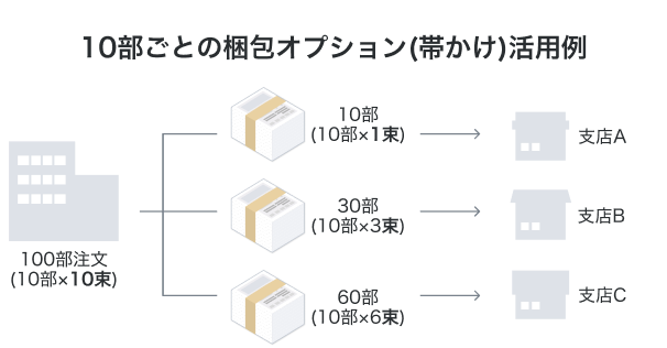 10部ごとの梱包オプション(帯掛け)活用例