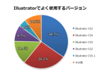 「よく使用するDTP・デザイン用ソフトのバージョン調査」CS4以降はおよそ半数という結果に。?吉田印刷所調べ?