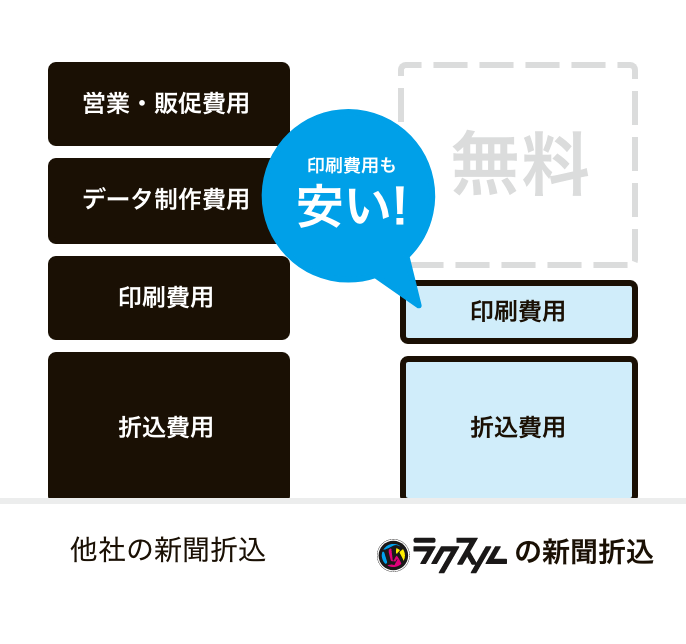 新聞折込チラシ 折込広告 印刷 配布 ネット印刷のラクスル