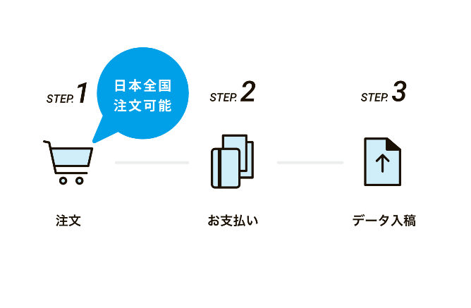 日本全国注文可能 Step.1 注文 Step.2 お支払い Step.3 データを入稿