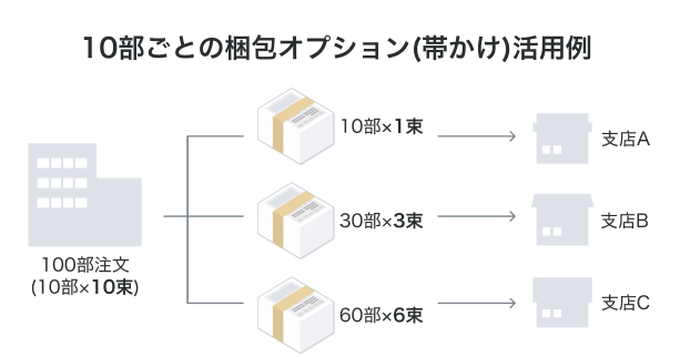 10部ごとの梱包オプション(帯掛け)活用例