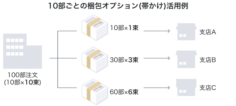10部ごとの梱包オプション(帯掛け)活用例