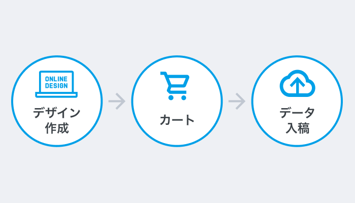 デザイン作成からカート、データ入稿までの流れ