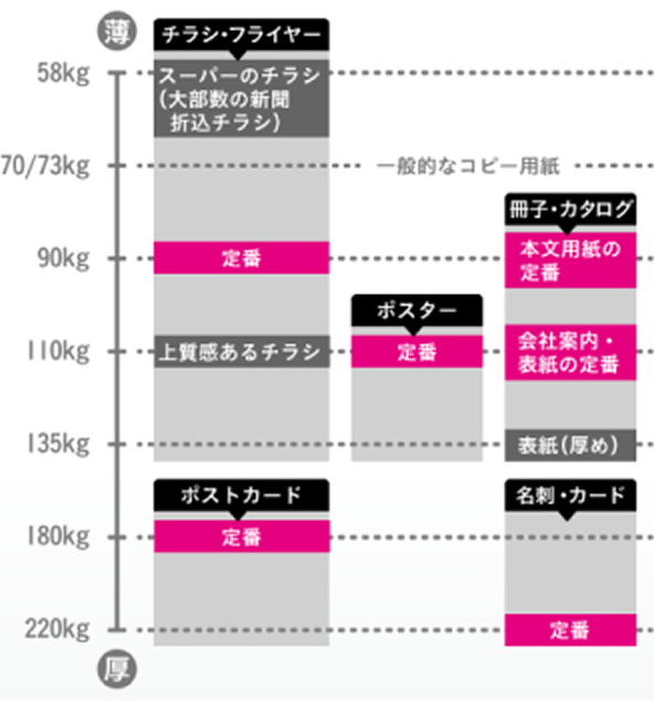 チラシ・フライヤーの用紙厚さの目安チャート