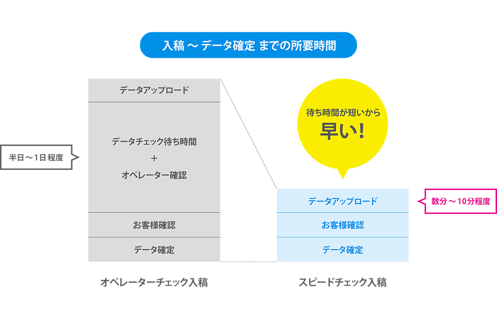 入稿後すぐにデータチェック
