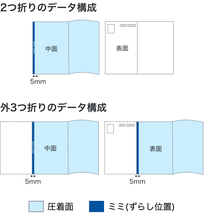 2つ折りのデータ構成と外3つ折りのデータ構成
