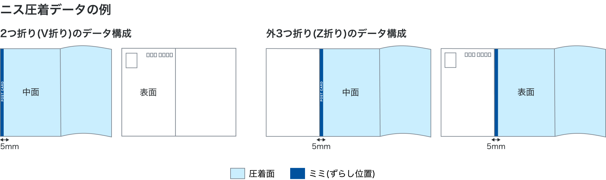 2つ折り(V折り)のデータ構成と外3つ折り(Z折り)のデータ構成