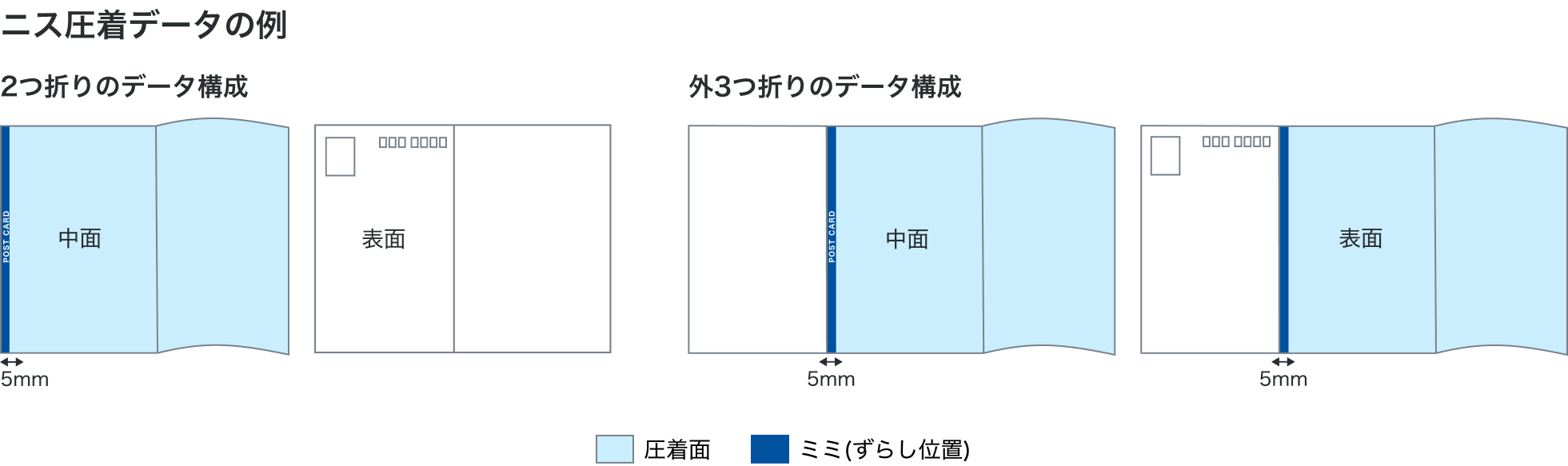 2つ折りのデータ構成と外3つ折りのデータ構成