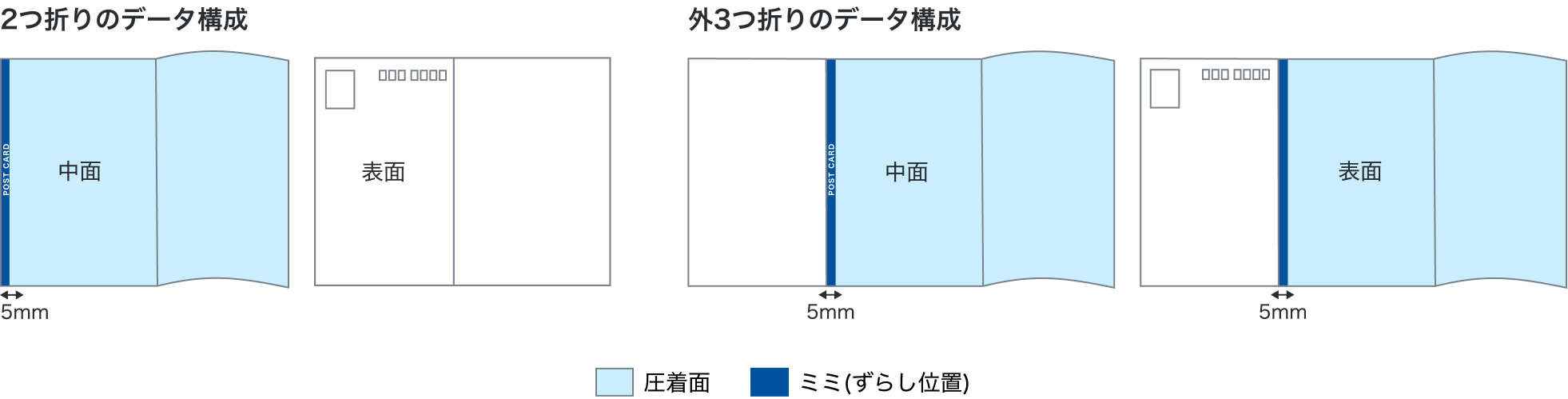 2つ折りのデータ構成と外3つ折りのデータ構成