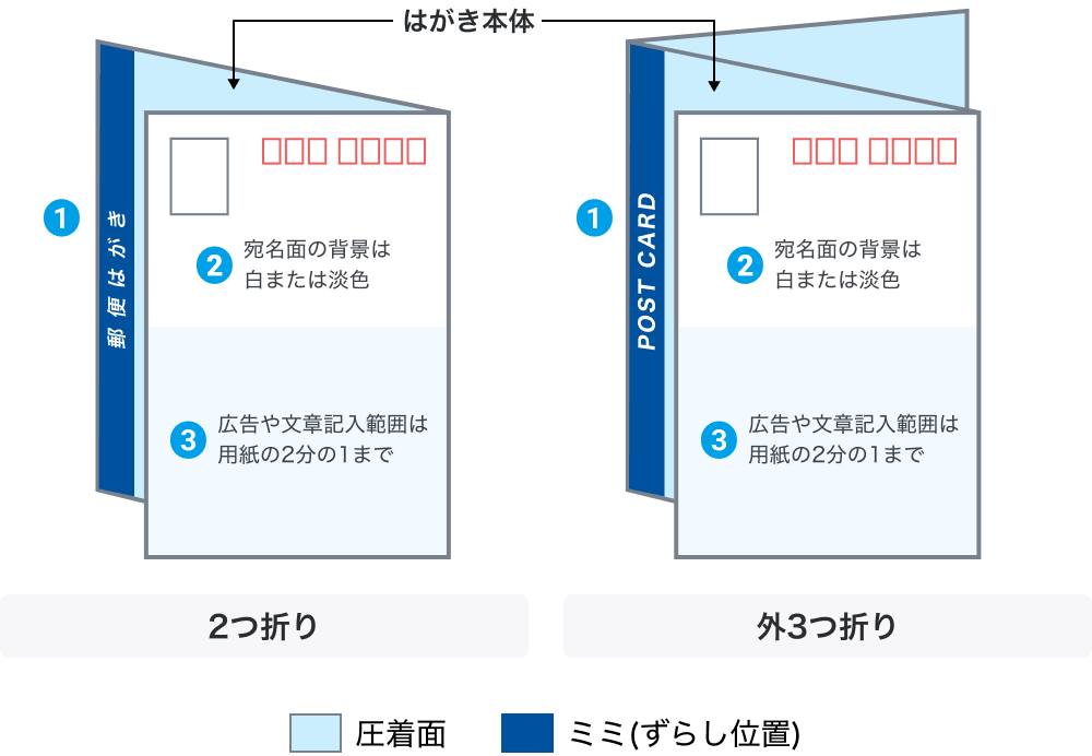 データ作成時の注意点の図