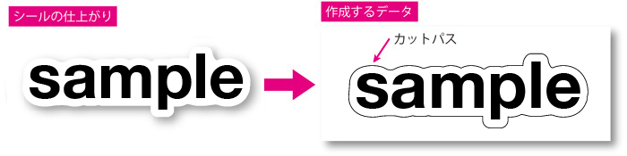 シール ステッカー ラベルの印刷用データ作成方法 ご利用ガイド 印刷のラクスル