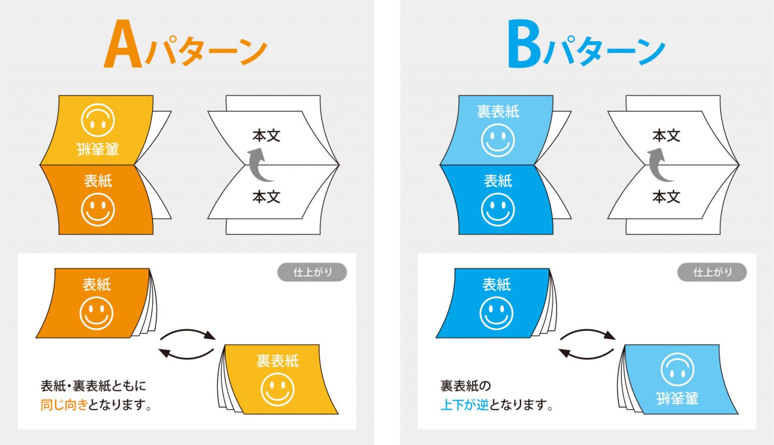 冊子の上綴じについて ご利用ガイド｜印刷のラクスル