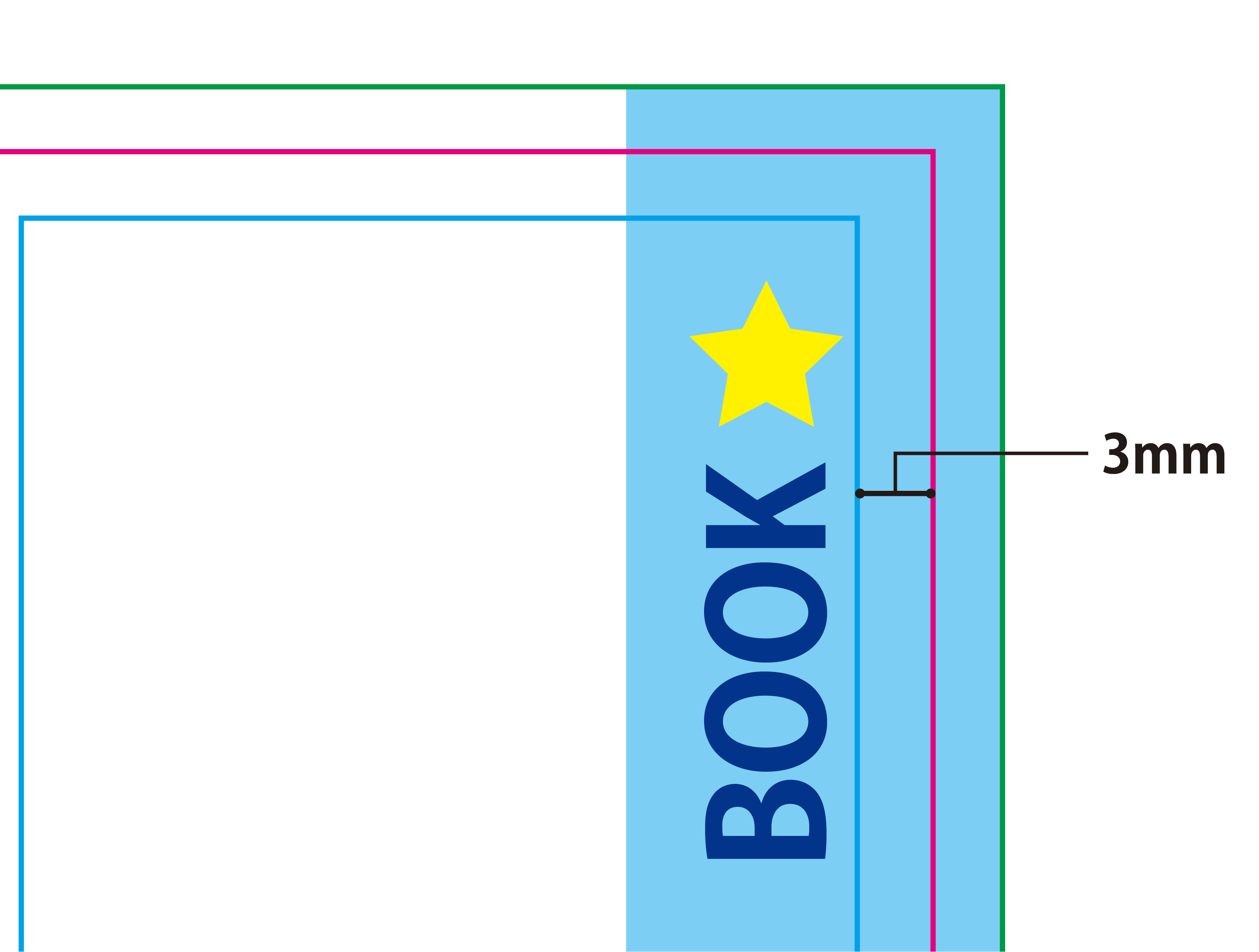 安全マージン3mmの図解