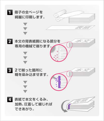 冊子 カタログの作り方 ラクスル印刷講座 Vol 3 ラクスルマガジン