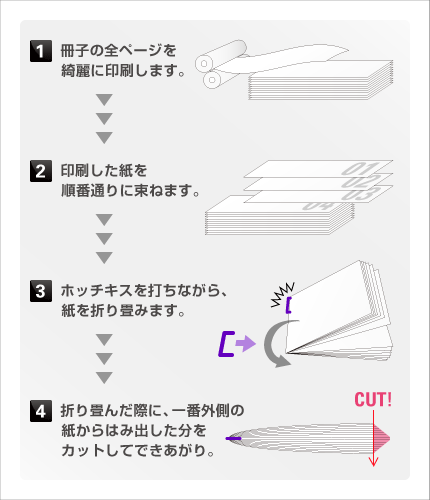 冊子 カタログの作り方 ラクスル印刷講座 Vol 3 ラクスルマガジン