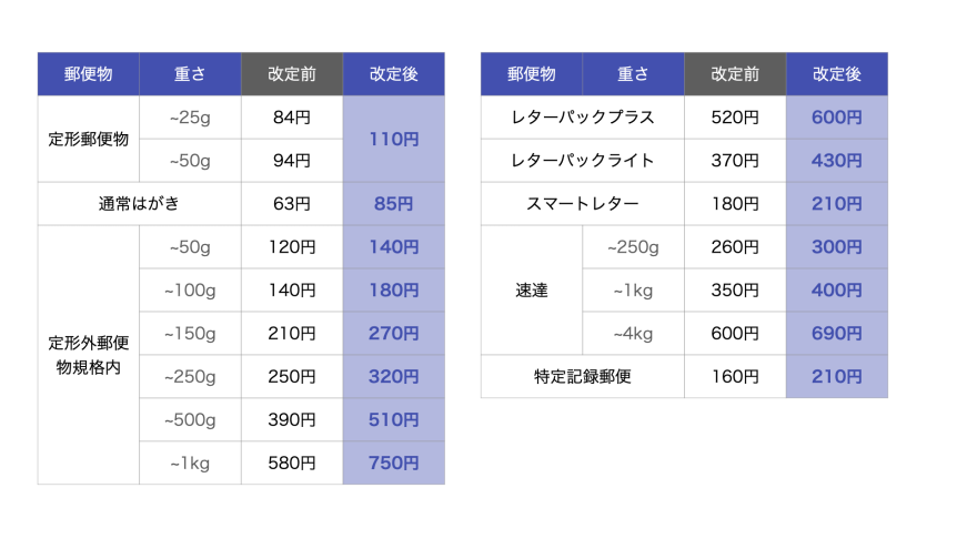 2024年10月郵便料金値上げ一覧